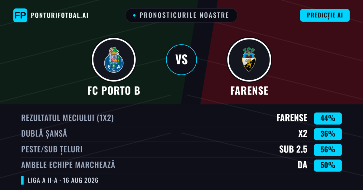 Pronosticurile noastre: FC Porto B vs Farense — Farense — Câștigă (43%); Sub 2.5; Ambele echipe: Nu