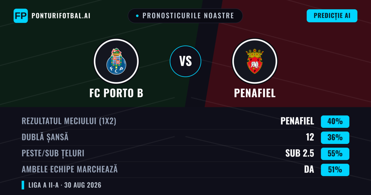 Pronosticurile noastre: FC Porto B vs Penafiel — Penafiel — Câștigă (41%); Sub 2.5; Ambele echipe: Da
