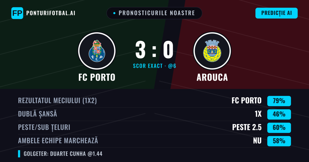 Pronosticurile noastre: FC Porto vs Arouca — FC Porto — Câștigă (76%); Peste 2.5; Ambele echipe: Nu