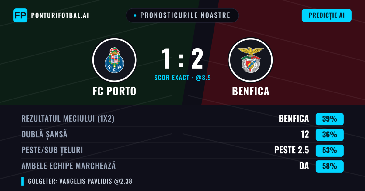 Pronosticurile noastre: FC Porto vs Benfica — Benfica — Câștigă (40%); Peste 2.5; Ambele echipe: Da