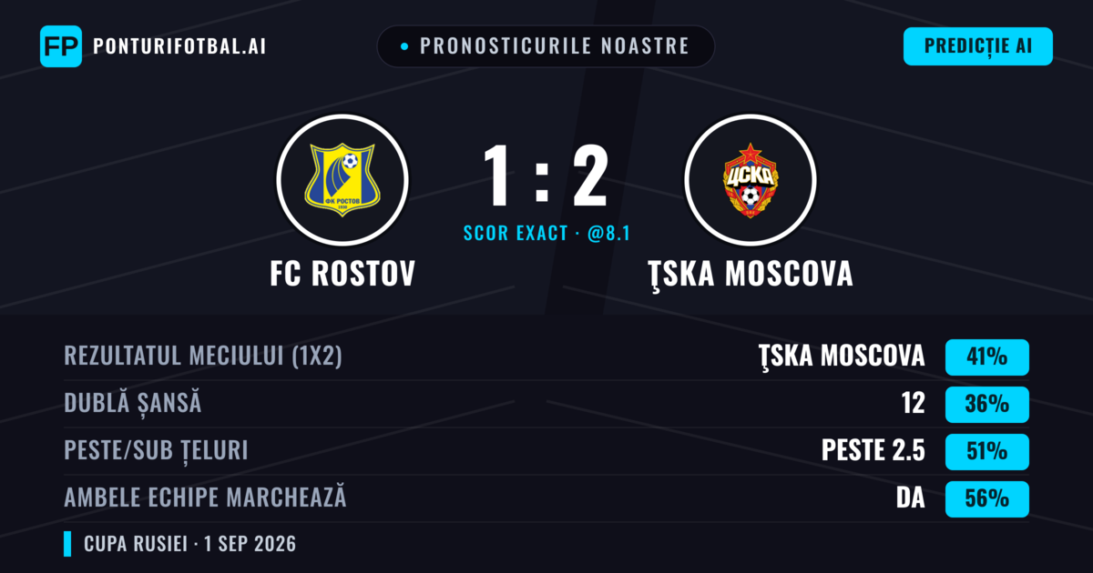 Pronosticurile noastre: FC Rostov vs ŢSKA Moscova — ŢSKA Moscova — Câștigă (39%); Peste 2.5; Ambele echipe: Da