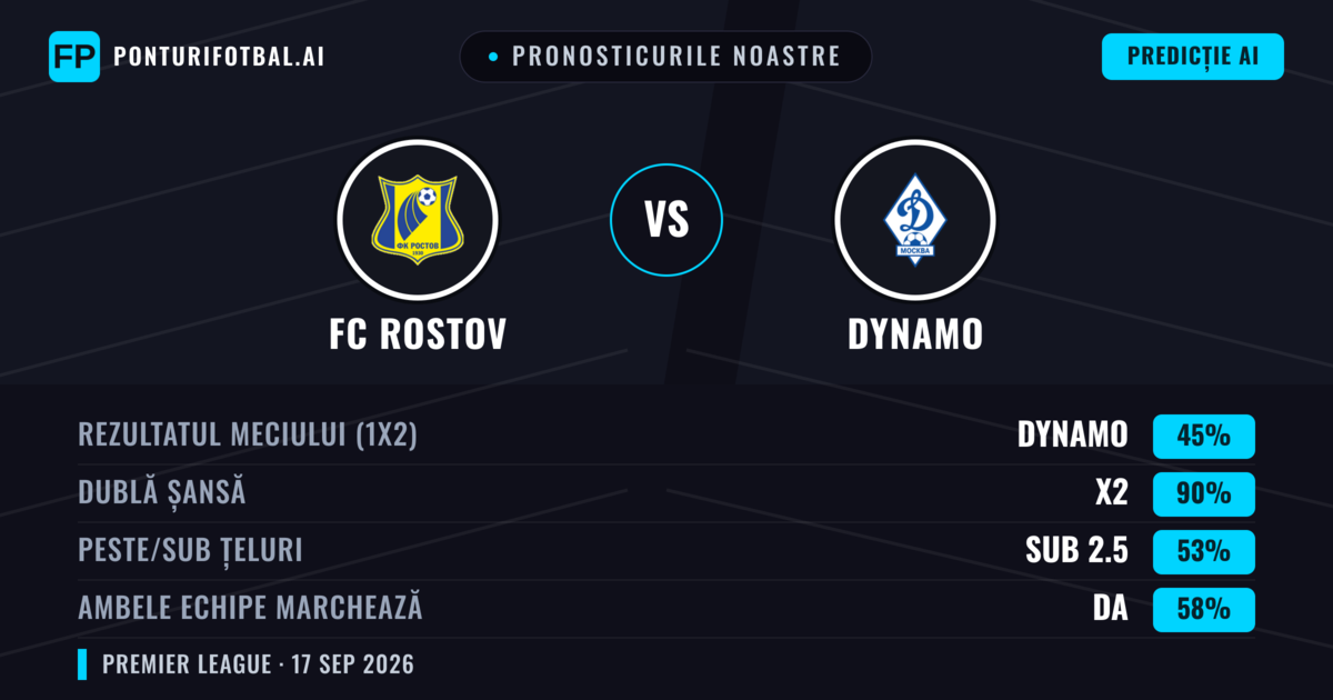 Pronosticurile noastre: FC Rostov vs Dynamo — Dynamo — Câștigă (43%); Peste 2.5; Ambele echipe: Da
