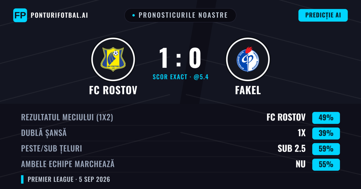 Pronosticurile noastre: FC Rostov vs Fakel — FC Rostov — Câștigă (49%); Sub 2.5; Ambele echipe: Nu