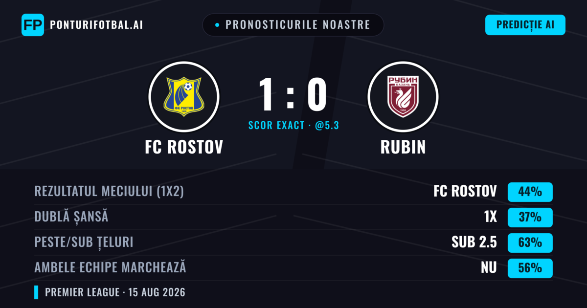 Pronosticurile noastre: FC Rostov vs Rubin — FC Rostov — Câștigă (45%); Sub 2.5; Ambele echipe: Nu
