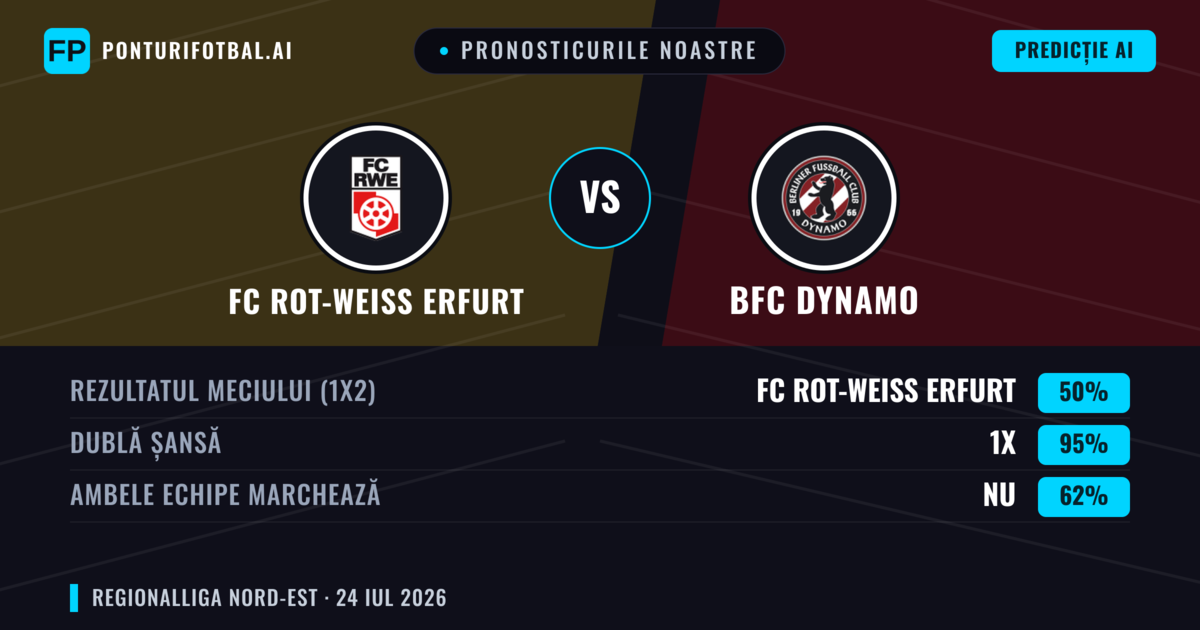Pronosticurile noastre: FC Rot-Weiß Erfurt vs BFC Dynamo — Remiză (50%); Ambele echipe: Nu