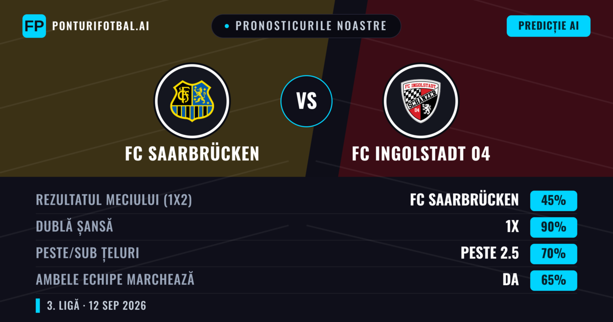 Pronosticurile noastre: FC Saarbrücken vs FC Ingolstadt 04 — Remiză (45%); Peste 2.5; Ambele echipe: Da
