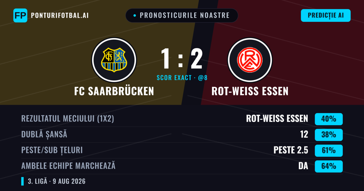 Pronosticurile noastre: FC Saarbrücken vs Rot-Weiß Essen — Rot-Weiß Essen — Câștigă (41%); Peste 2.5; Ambele echipe: Da