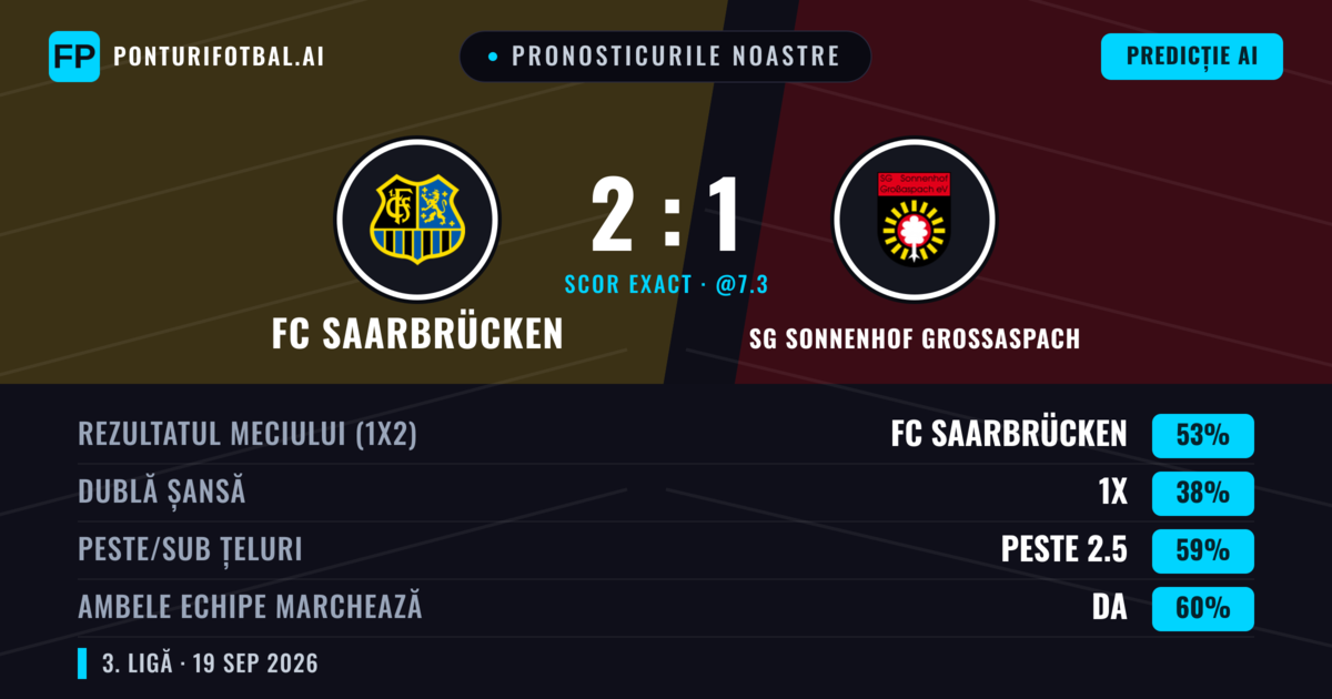Pronosticurile noastre: FC Saarbrücken vs SG Sonnenhof Großaspach — FC Saarbrücken — Câștigă (50%); Peste 2.5; Ambele echipe: Da