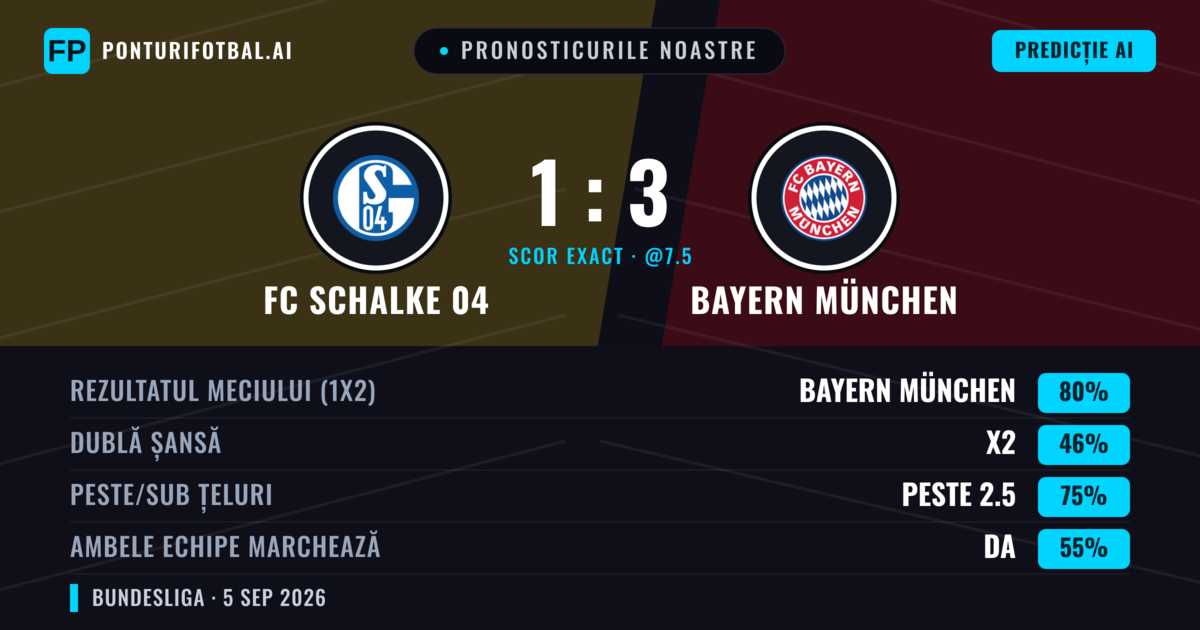 Pronosticurile noastre: FC Schalke 04 vs Bayern München — Bayern München — Câștigă (82%); Peste 2.5; Ambele echipe: Da