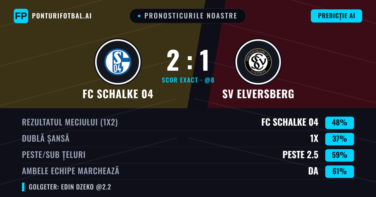 Pronosticurile noastre: FC Schalke 04 vs SV Elversberg — FC Schalke 04 — Câștigă (50%); Peste 2.5; Ambele echipe: Da