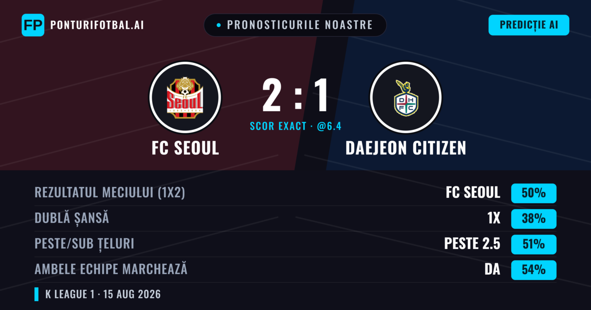 Pronosticurile noastre: FC Seoul vs Daejeon Citizen — FC Seoul — Câștigă (50%); Peste 2.5; Ambele echipe: Da