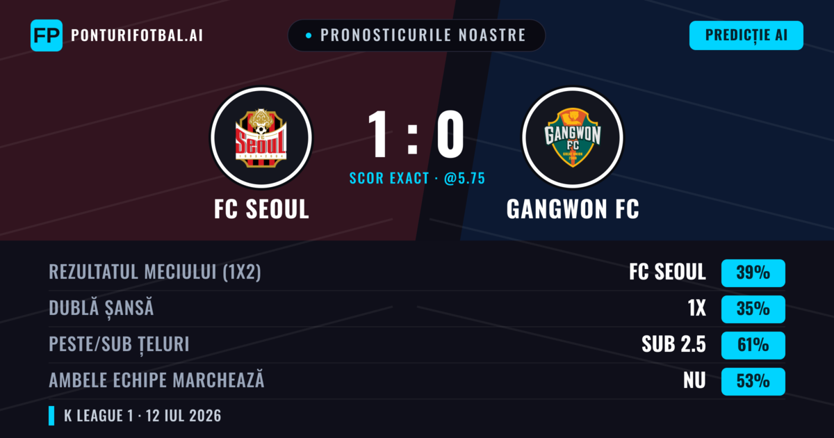 Pronosticurile noastre: FC Seoul vs Gangwon FC — FC Seoul — Câștigă (42%); Sub 2.5; Ambele echipe: Nu