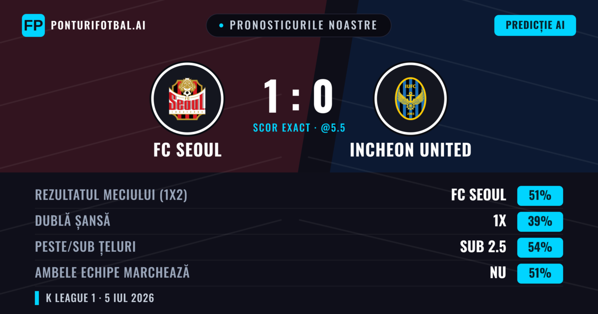 Pronosticurile noastre: FC Seoul vs Incheon United — FC Seoul — Câștigă (50%); Sub 2.5; Ambele echipe: Da