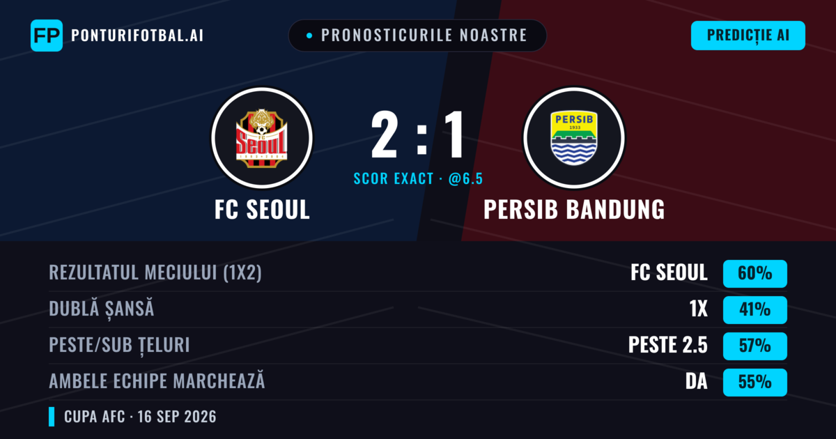 Pronosticurile noastre: FC Seoul vs Persib Bandung — FC Seoul — Câștigă (57%); Peste 2.5; Ambele echipe: Da