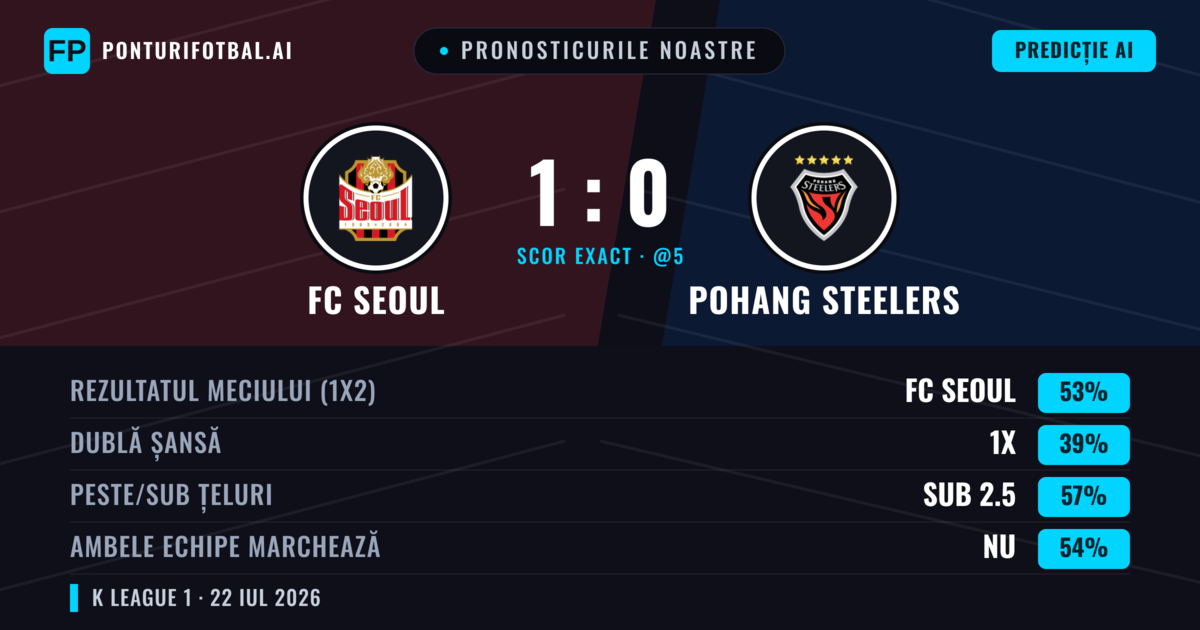 Pronosticurile noastre: FC Seoul vs Pohang Steelers — FC Seoul — Câștigă (52%); Sub 2.5; Ambele echipe: Nu