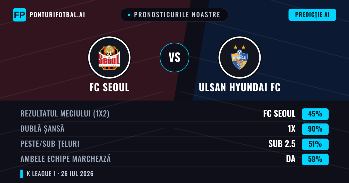 Pronosticurile noastre: FC Seoul vs Ulsan Hyundai FC — FC Seoul — Câștigă (53%); Peste 2.5; Ambele echipe: Da