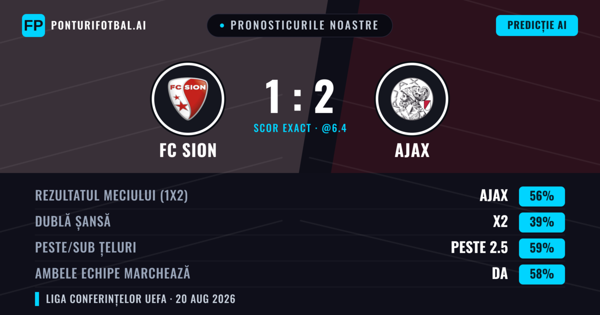 Pronosticurile noastre: FC Sion vs Ajax — Ajax — Câștigă (55%); Peste 2.5; Ambele echipe: Da