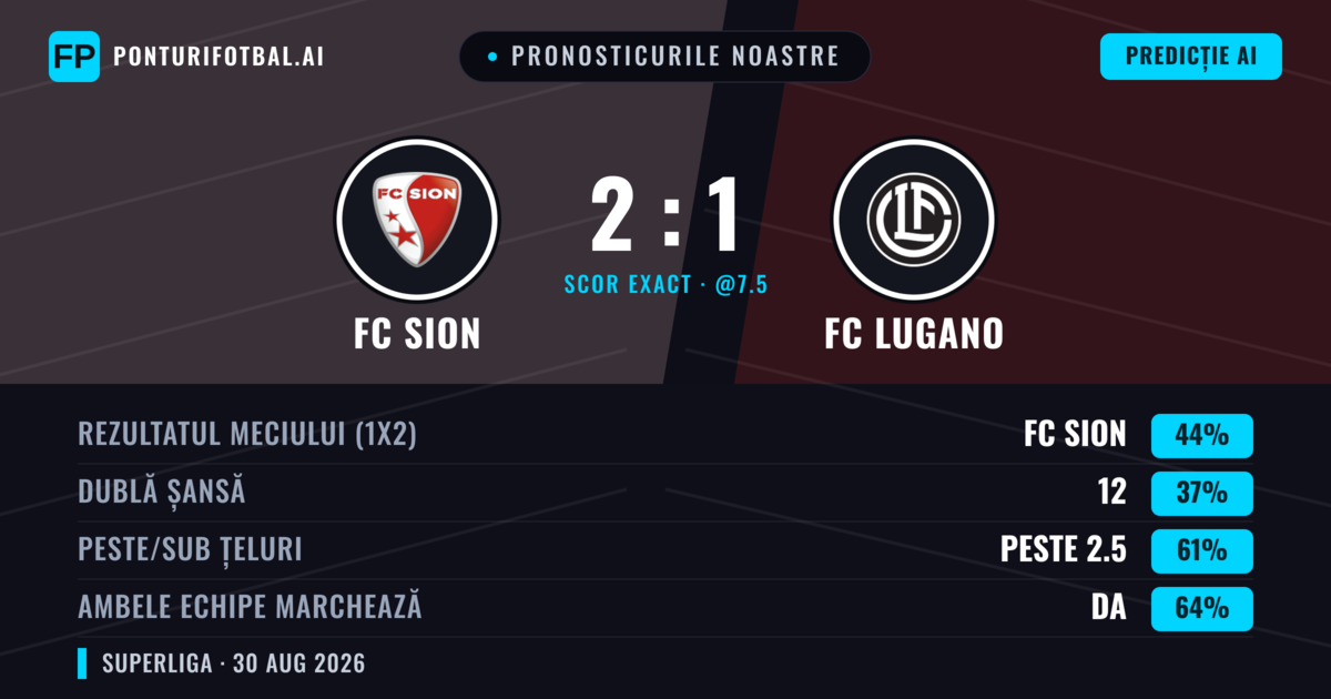 Pronosticurile noastre: FC Sion vs FC Lugano — FC Sion — Câștigă (44%); Peste 2.5; Ambele echipe: Da