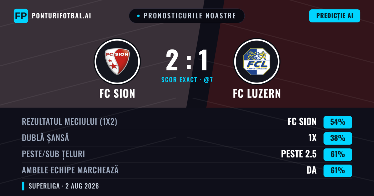 Pronosticurile noastre: FC Sion vs FC Luzern — FC Sion — Câștigă (47%); Peste 2.5; Ambele echipe: Da