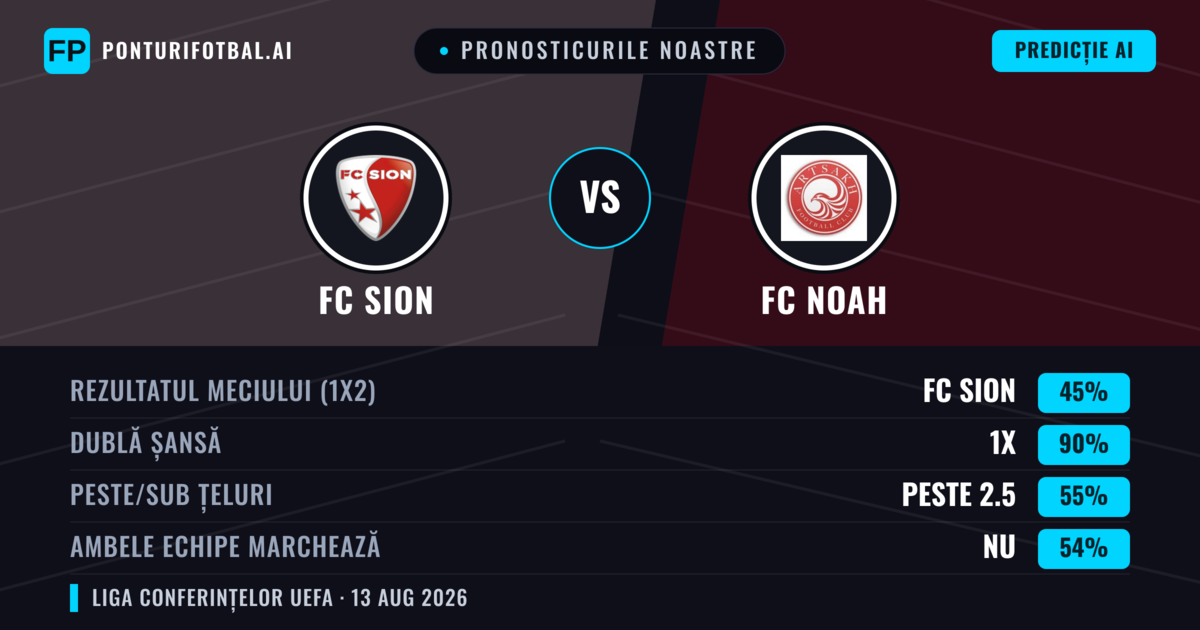 Pronosticurile noastre: FC Sion vs FC Noah — FC Sion — Câștigă (60%); Peste 2.5; Ambele echipe: Da