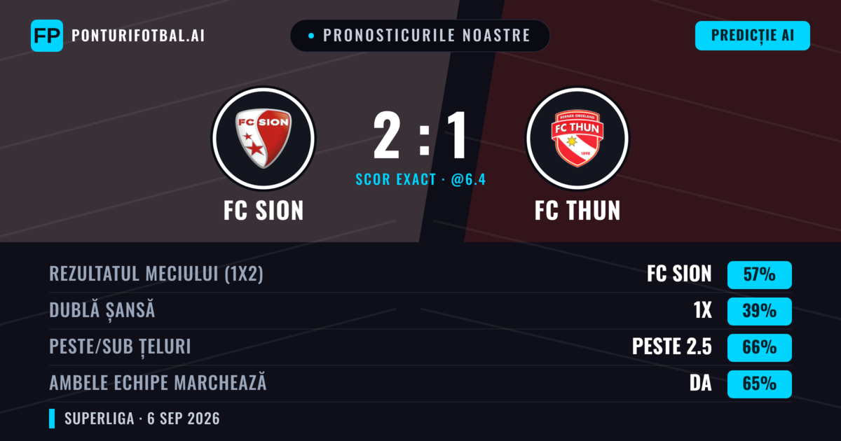 Pronosticurile noastre: FC Sion vs FC Thun — FC Sion — Câștigă (57%); Peste 2.5; Ambele echipe: Da