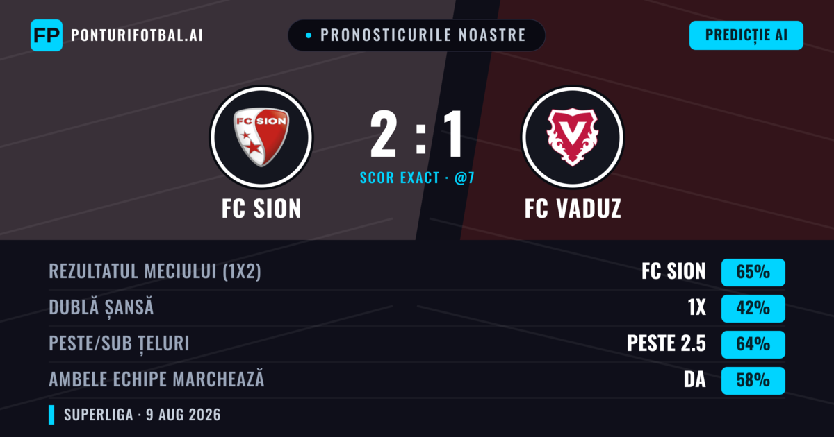 Pronosticurile noastre: FC Sion vs FC Vaduz — FC Sion — Câștigă (68%); Peste 2.5; Ambele echipe: Da
