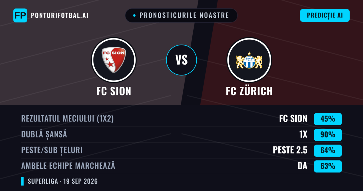 Pronosticurile noastre: FC Sion vs FC Zürich — FC Sion — Câștigă (65%); Peste 2.5; Ambele echipe: Da