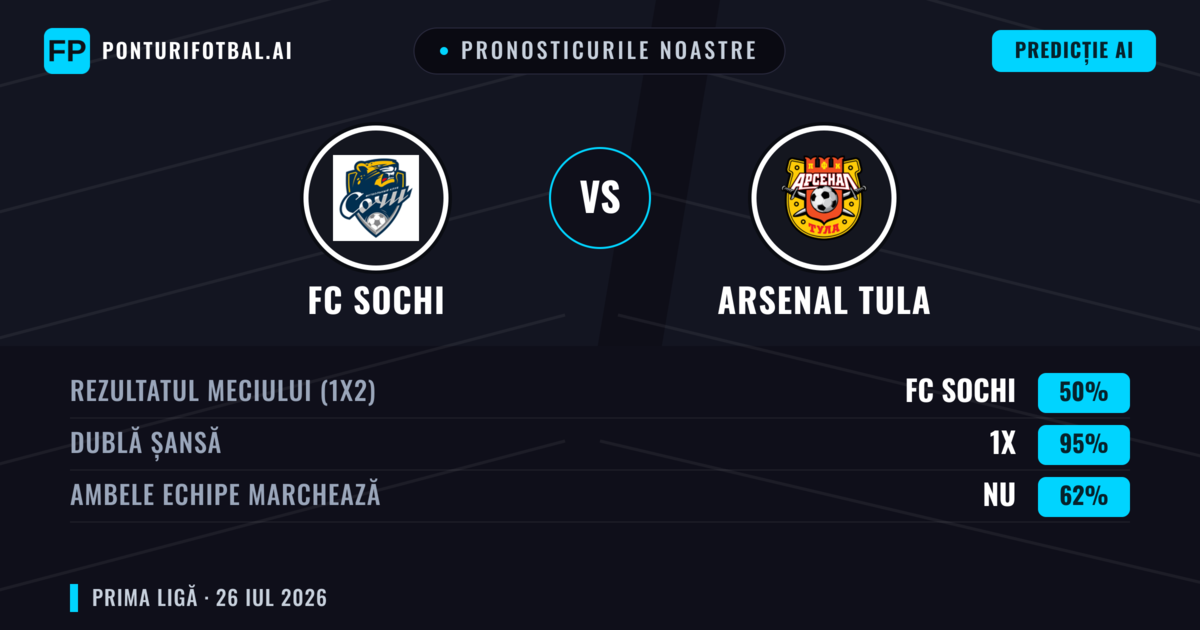 Pronosticurile noastre: FC Sochi vs Arsenal Tula — FC Sochi — Câștigă (46%); Sub 2.5; Ambele echipe: Da