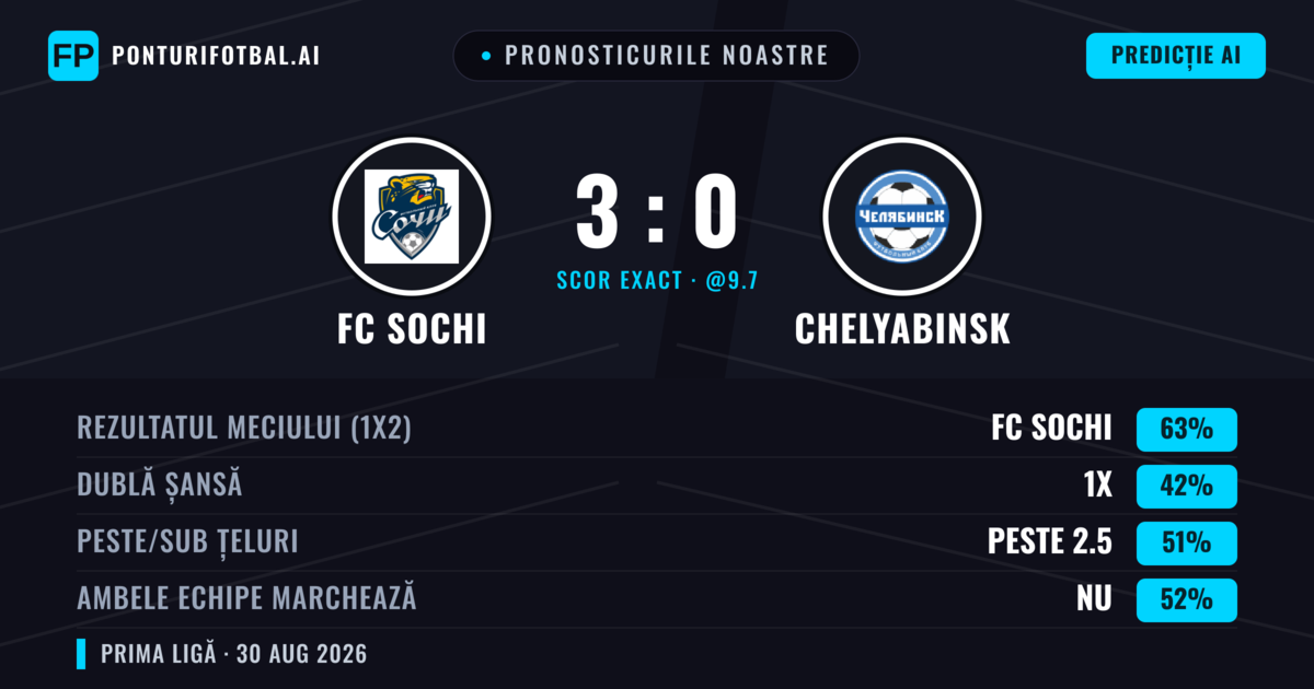 Pronosticurile noastre: FC Sochi vs Chelyabinsk — FC Sochi — Câștigă (60%); Sub 2.5; Ambele echipe: Nu