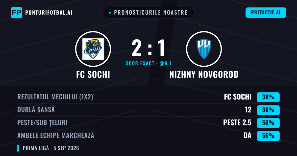Pronosticurile noastre: FC Sochi vs Nizhny Novgorod — Nizhny Novgorod — Câștigă (36%); Sub 2.5; Ambele echipe: Da