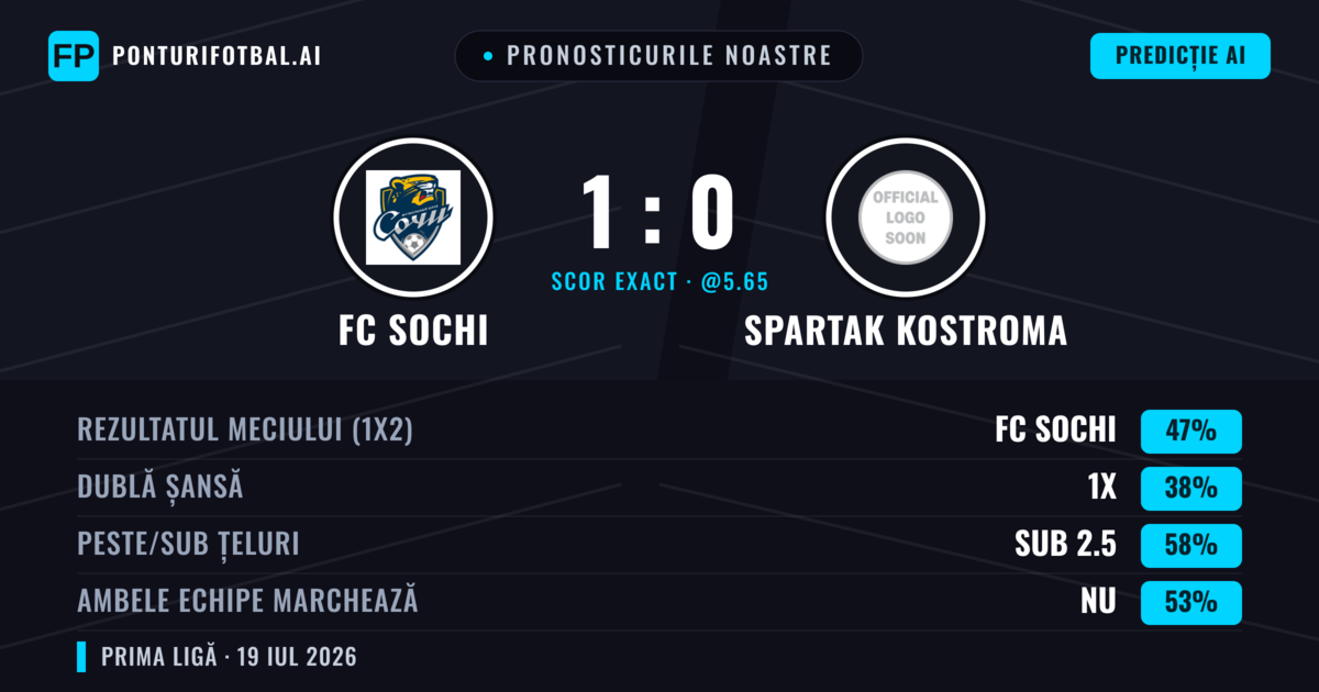 Pronosticurile noastre: FC Sochi vs Spartak Kostroma — FC Sochi — Câștigă (46%); Sub 2.5; Ambele echipe: Da