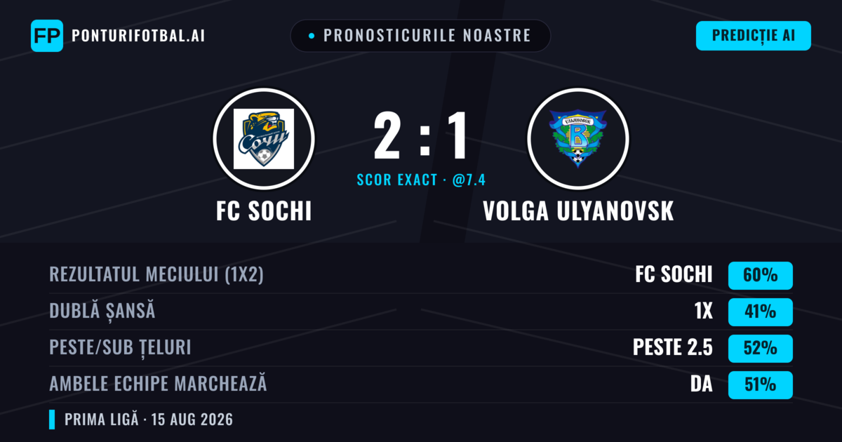 Pronosticurile noastre: FC Sochi vs Volga Ulyanovsk — FC Sochi — Câștigă (60%); Peste 2.5; Ambele echipe: Da