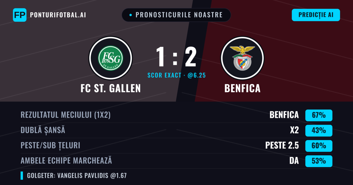 Pronosticurile noastre: FC St. Gallen vs Benfica — Benfica — Câștigă (68%); Peste 2.5; Ambele echipe: Da
