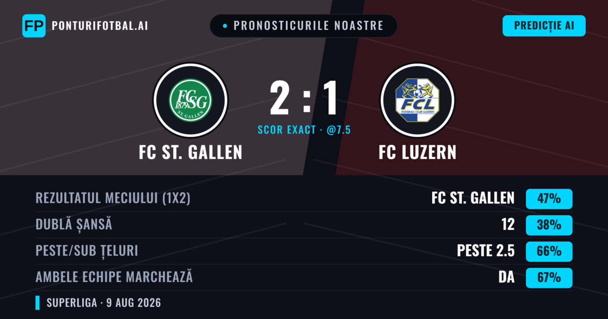 Pronosticurile noastre: FC St. Gallen vs FC Luzern — FC St. Gallen — Câștigă (50%); Peste 2.5; Ambele echipe: Da