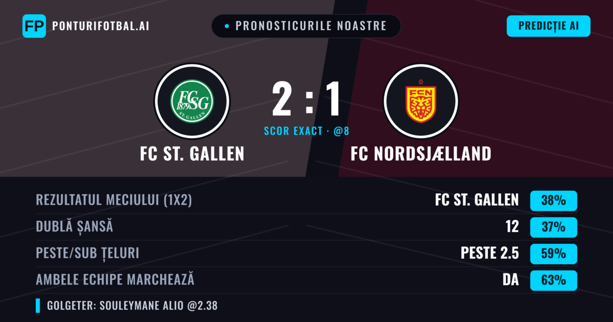 Pronosticurile noastre: FC St. Gallen vs FC Nordsjælland — FC St. Gallen — Câștigă (44%); Peste 2.5; Ambele echipe: Da