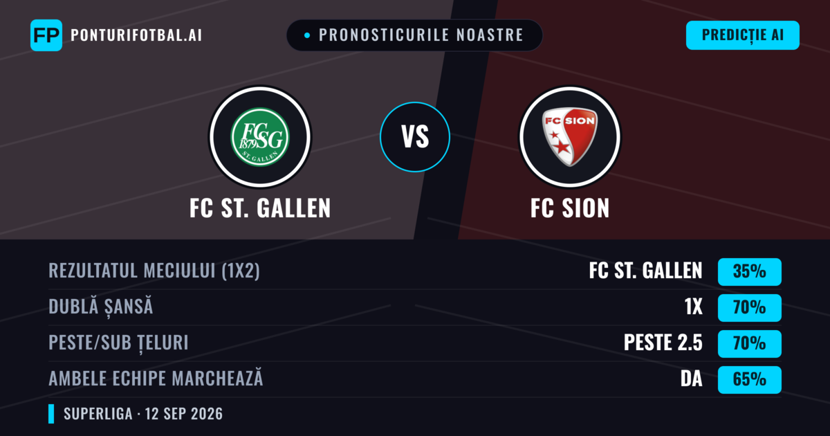 Pronosticurile noastre: FC St. Gallen vs FC Sion — Remiză (35%); Peste 2.5; Ambele echipe: Da