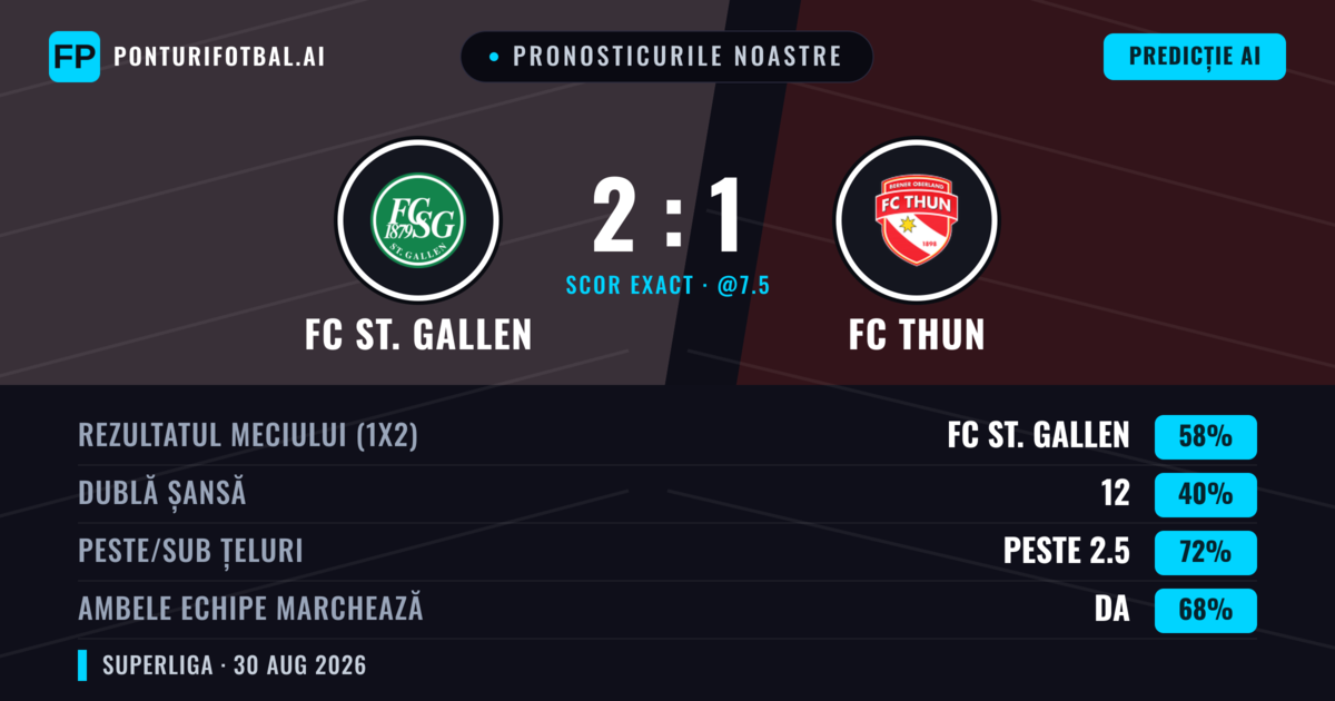 Pronosticurile noastre: FC St. Gallen vs FC Thun — FC St. Gallen — Câștigă (58%); Peste 2.5; Ambele echipe: Da