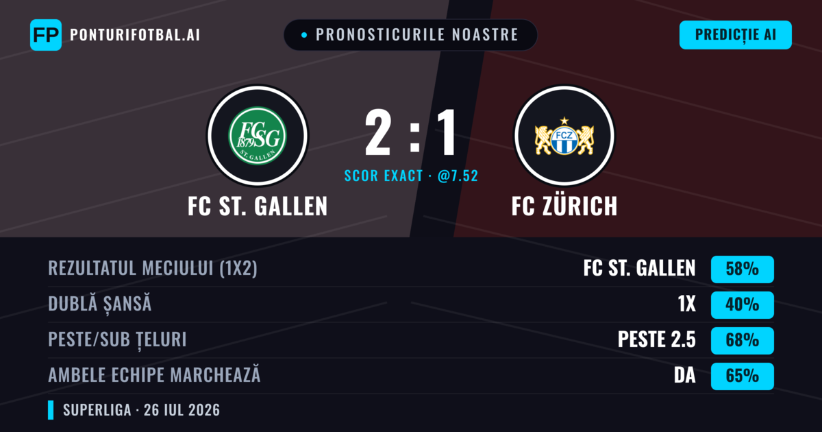 Pronosticurile noastre: FC St. Gallen vs FC Zürich — FC St. Gallen — Câștigă (59%); Peste 2.5; Ambele echipe: Da