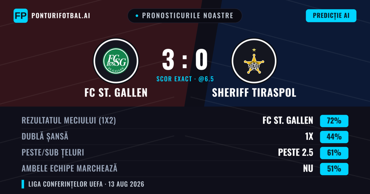 Pronosticurile noastre: FC St. Gallen vs Sheriff Tiraspol — FC St. Gallen — Câștigă (73%); Peste 2.5; Ambele echipe: Da
