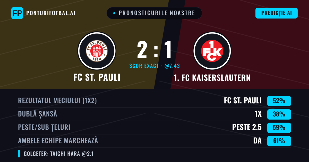 Pronosticurile noastre: FC St. Pauli vs 1. FC Kaiserslautern — FC St. Pauli — Câștigă (54%); Peste 2.5; Ambele echipe: Da