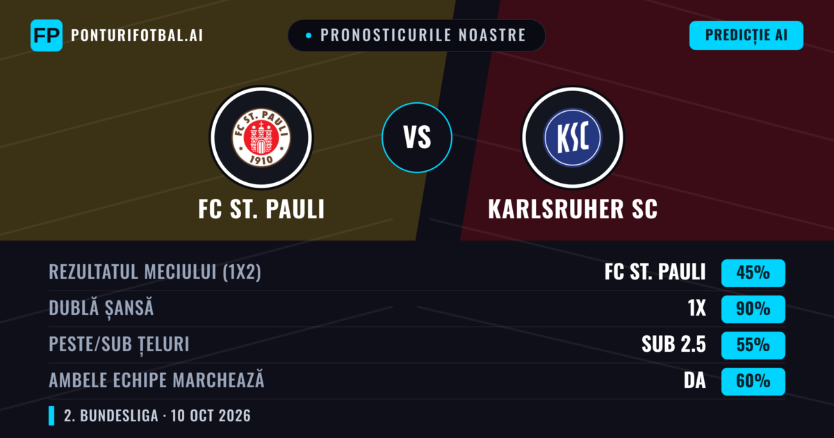 Pronosticurile noastre: FC St. Pauli vs Karlsruher SC — Remiză (45%); Sub 2.5; Ambele echipe: Da