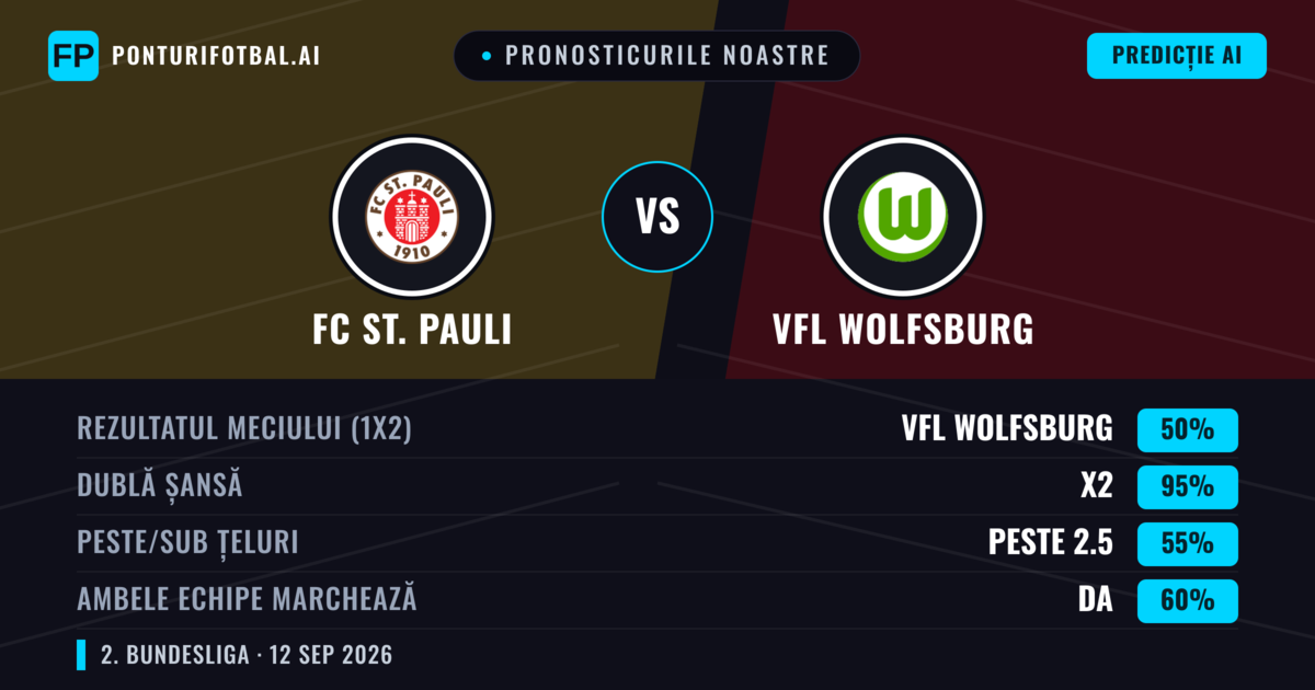 Pronosticurile noastre: FC St. Pauli vs VfL Wolfsburg — Remiză (50%); Peste 2.5; Ambele echipe: Da
