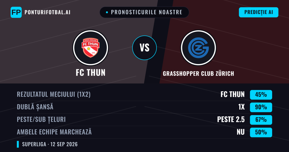 Pronosticurile noastre: FC Thun vs Grasshopper Club Zürich — Remiză (45%); Peste 2.5; Ambele echipe: Nu