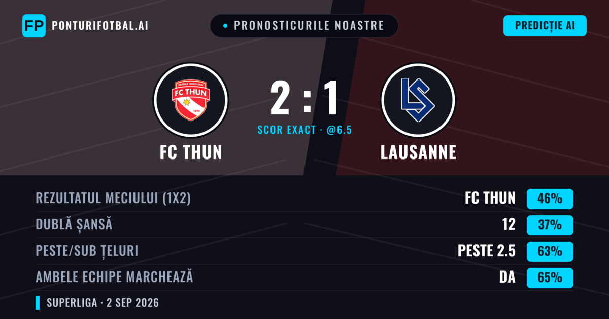 Pronosticurile noastre: FC Thun vs Lausanne — FC Thun — Câștigă (46%); Peste 2.5; Ambele echipe: Da