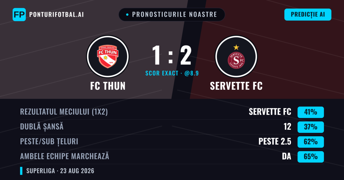Pronosticurile noastre: FC Thun vs Servette FC — Servette FC — Câștigă (40%); Peste 2.5; Ambele echipe: Da