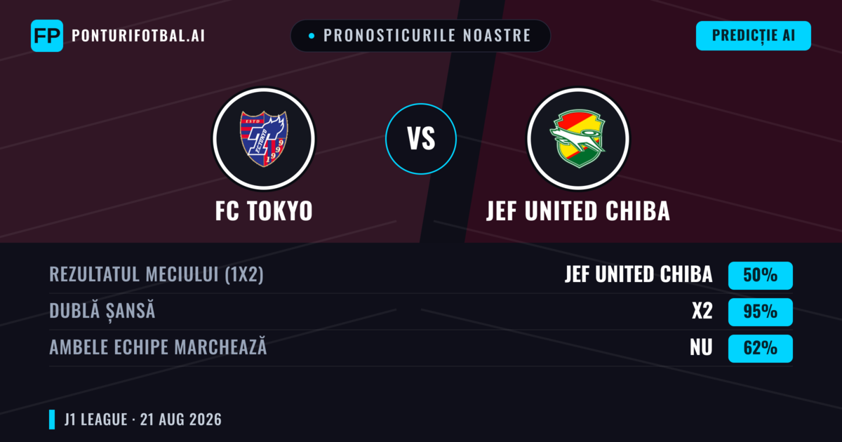 Pronosticurile noastre: FC Tokyo vs JEF United Chiba — FC Tokyo — Câștigă (63%); Peste 2.5; Ambele echipe: Da
