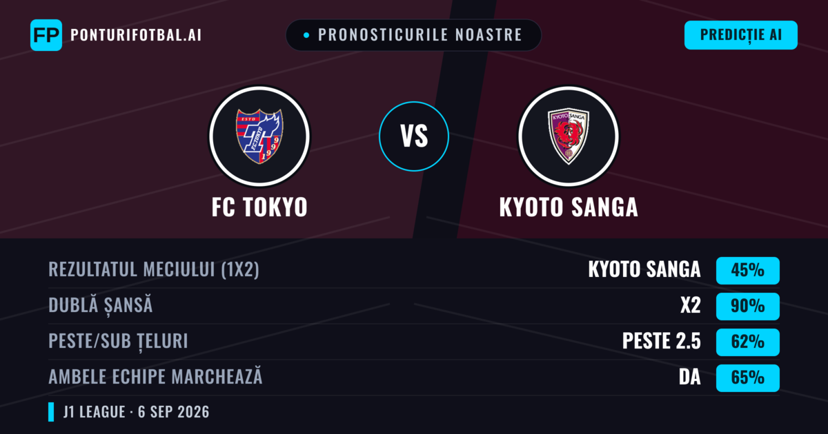 Pronosticurile noastre: FC Tokyo vs Kyoto Sanga — Remiză (45%); Peste 2.5; Ambele echipe: Da