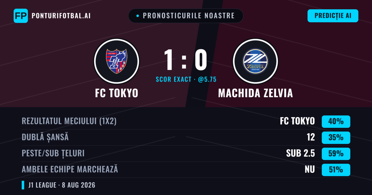 Pronosticurile noastre: FC Tokyo vs Machida Zelvia — FC Tokyo — Câștigă (41%); Sub 2.5; Ambele echipe: Nu