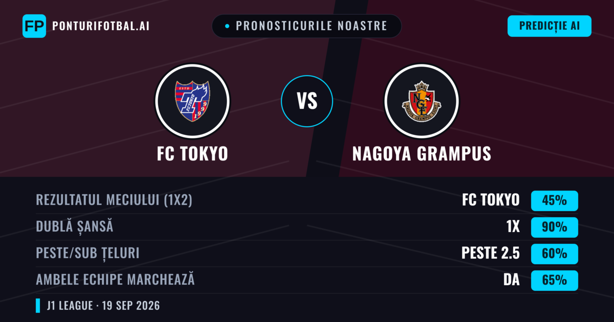 Pronosticurile noastre: FC Tokyo vs Nagoya Grampus — FC Tokyo — Câștigă (55%); Peste 2.5; Ambele echipe: Da