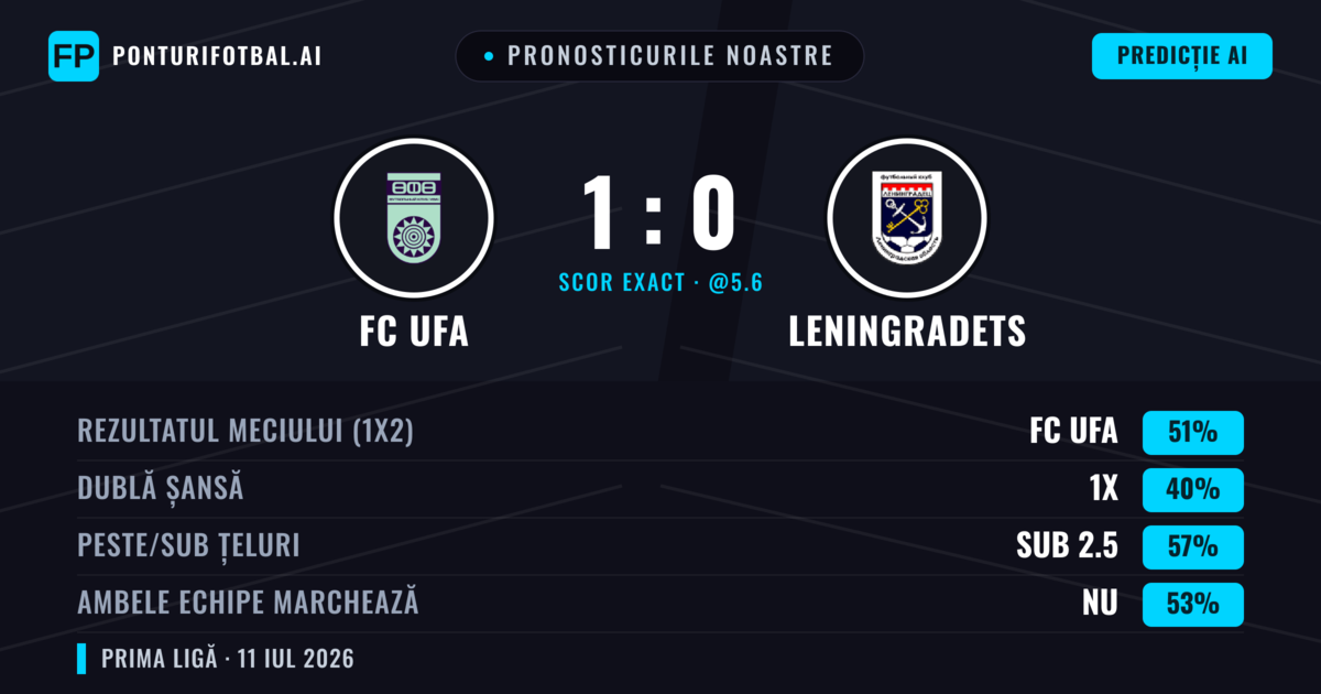 Pronosticurile noastre: FC UFA vs Leningradets — FC UFA — Câștigă (46%); Sub 2.5; Ambele echipe: Nu